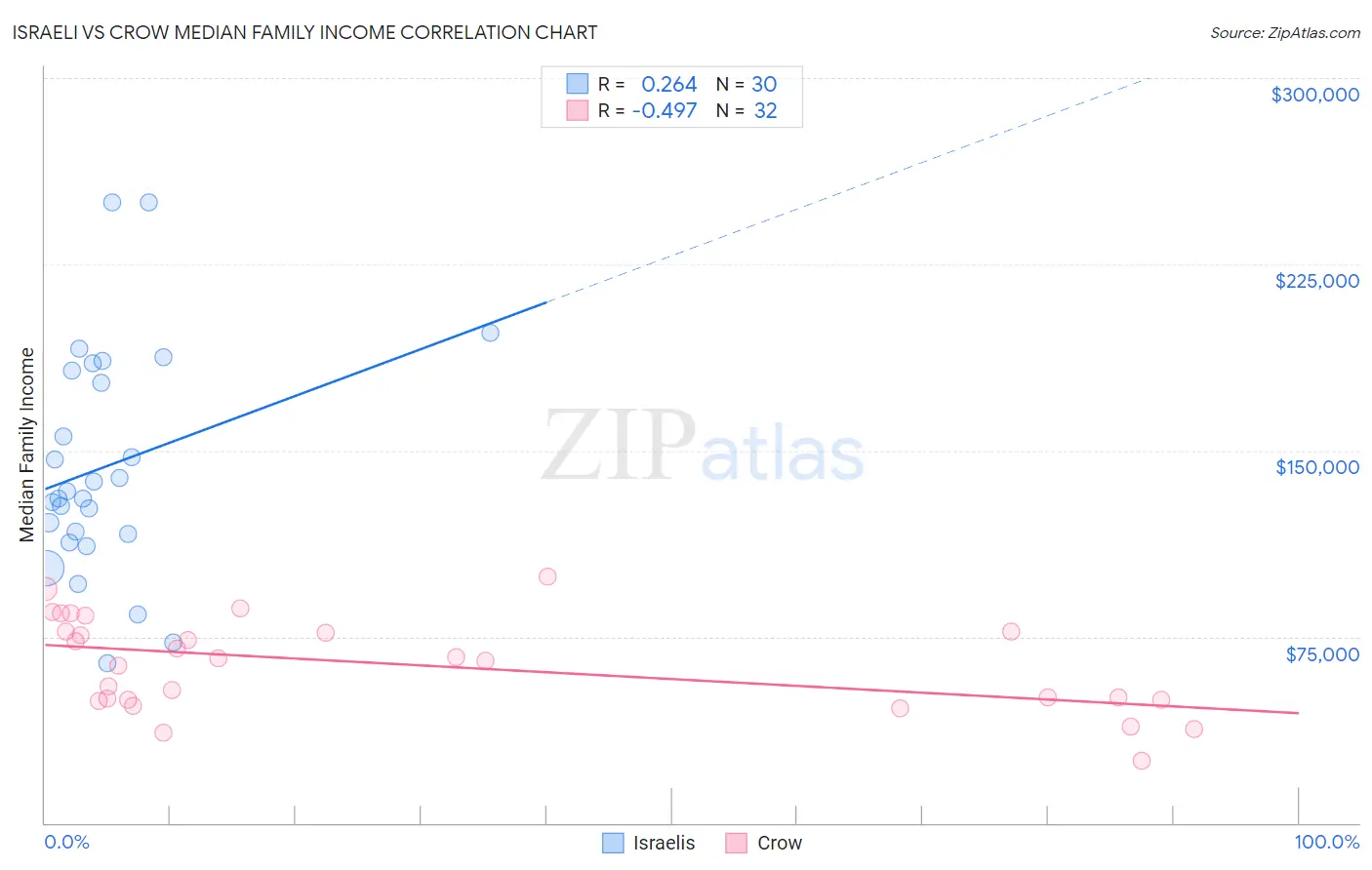 Israeli vs Crow Median Family Income
