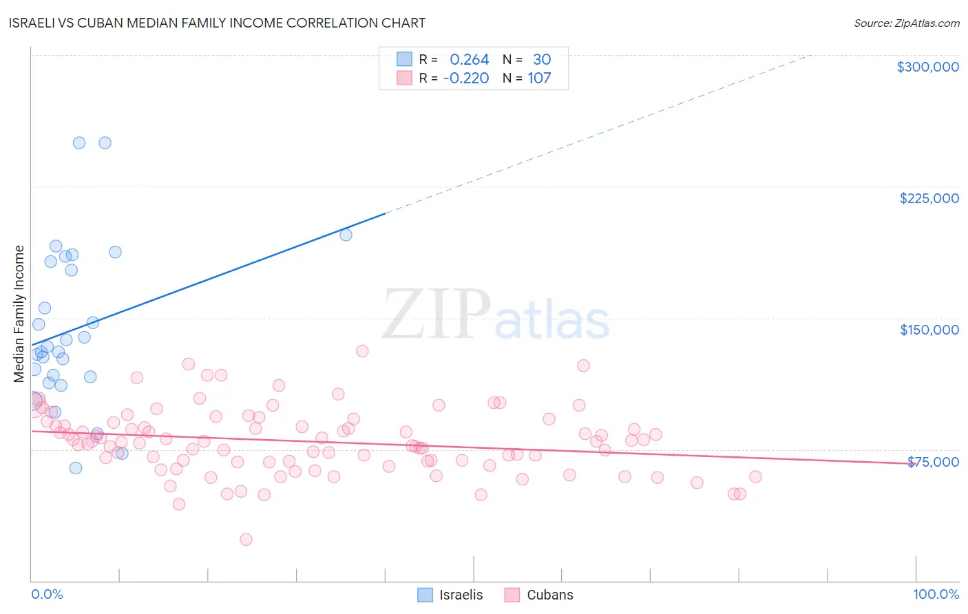 Israeli vs Cuban Median Family Income