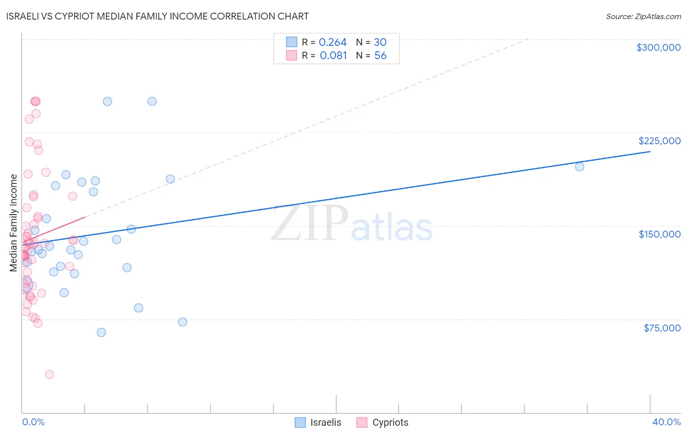 Israeli vs Cypriot Median Family Income