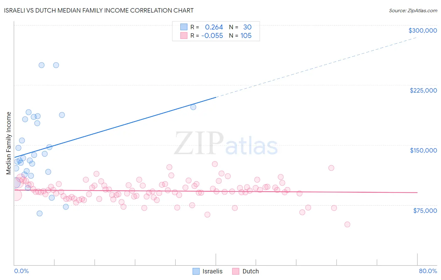 Israeli vs Dutch Median Family Income