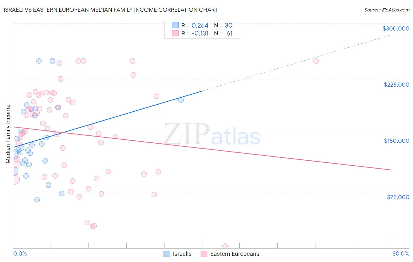 Israeli vs Eastern European Median Family Income