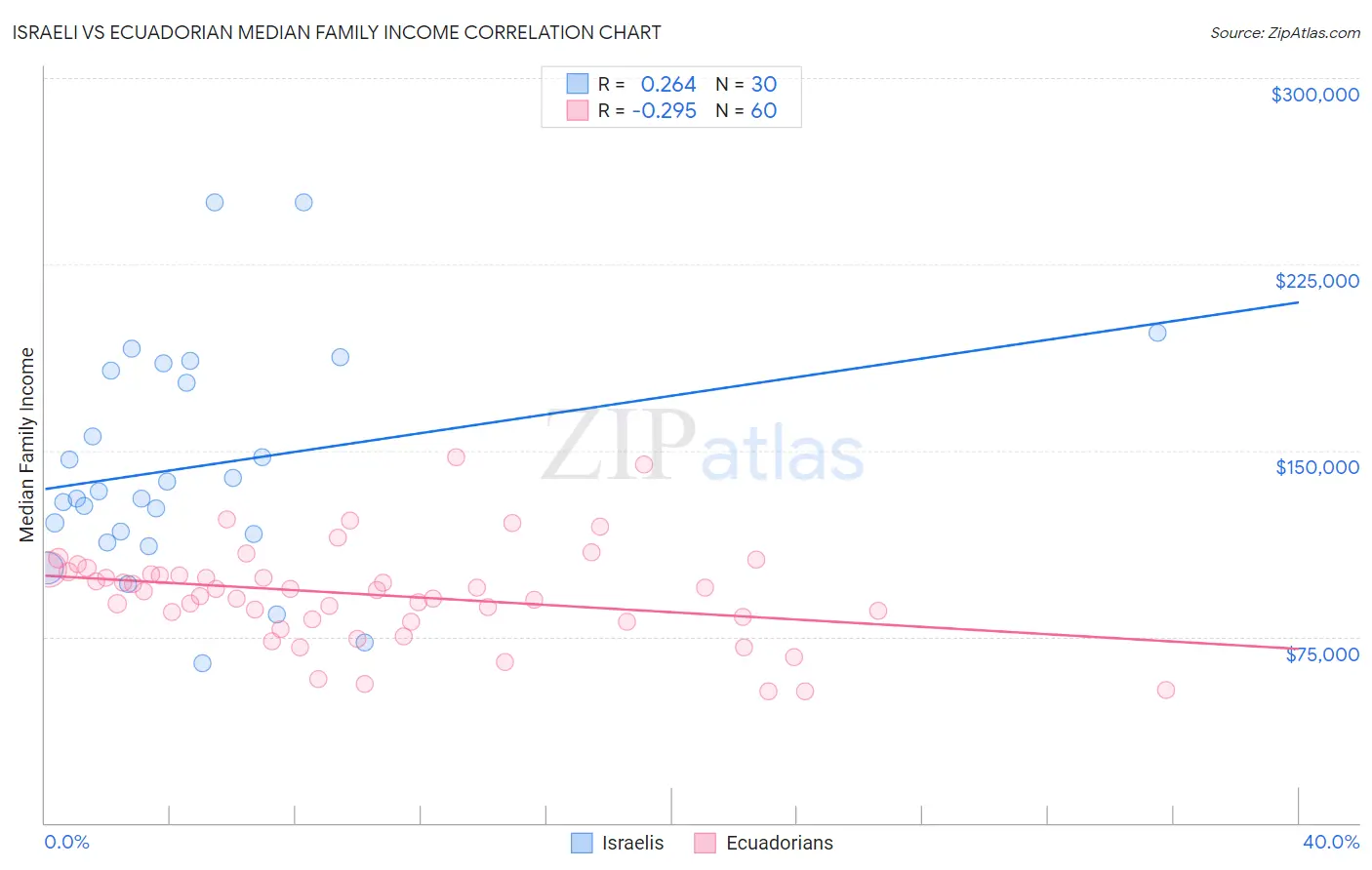 Israeli vs Ecuadorian Median Family Income