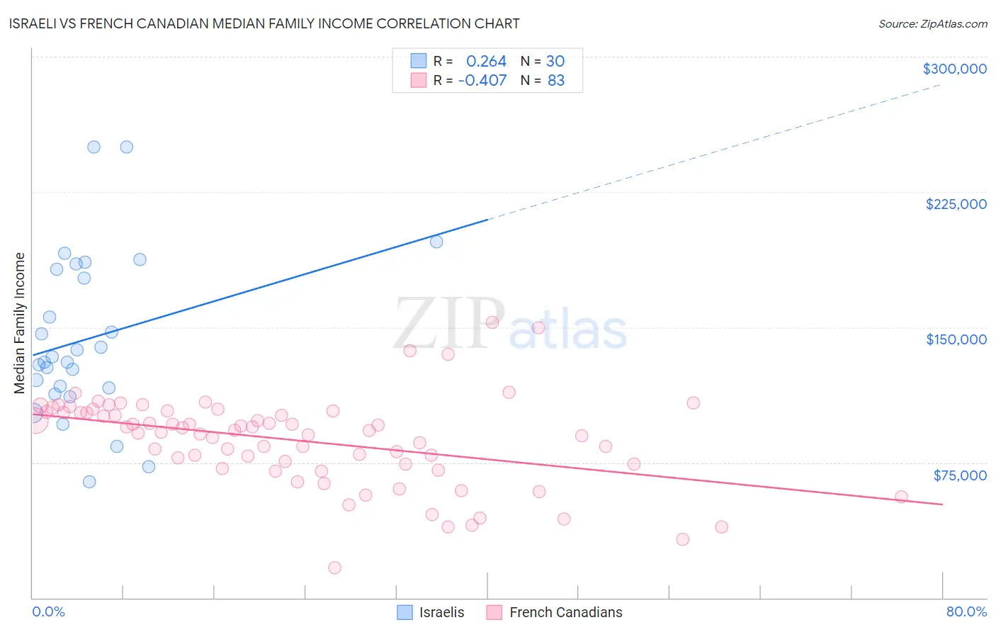 Israeli vs French Canadian Median Family Income