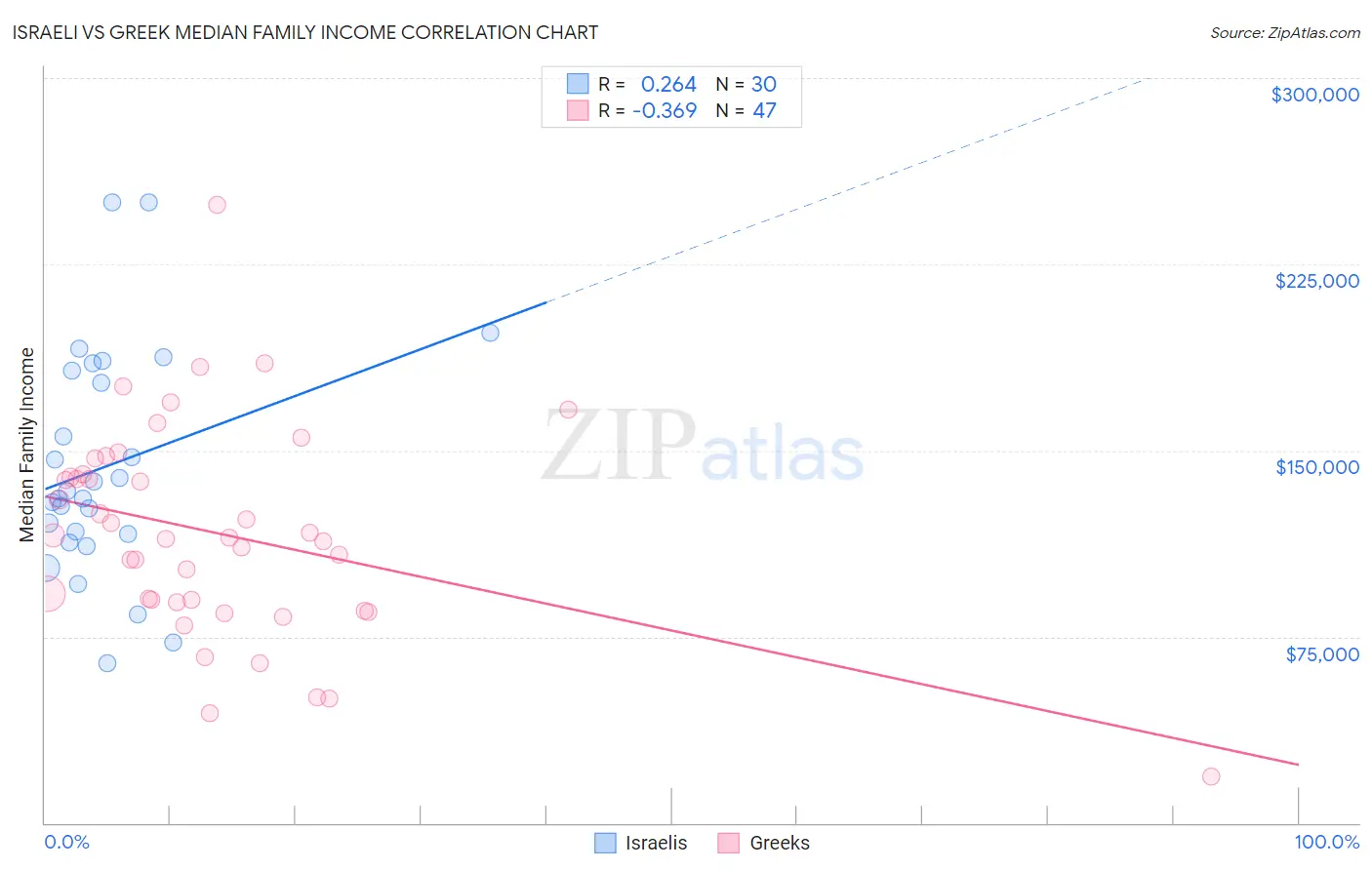 Israeli vs Greek Median Family Income