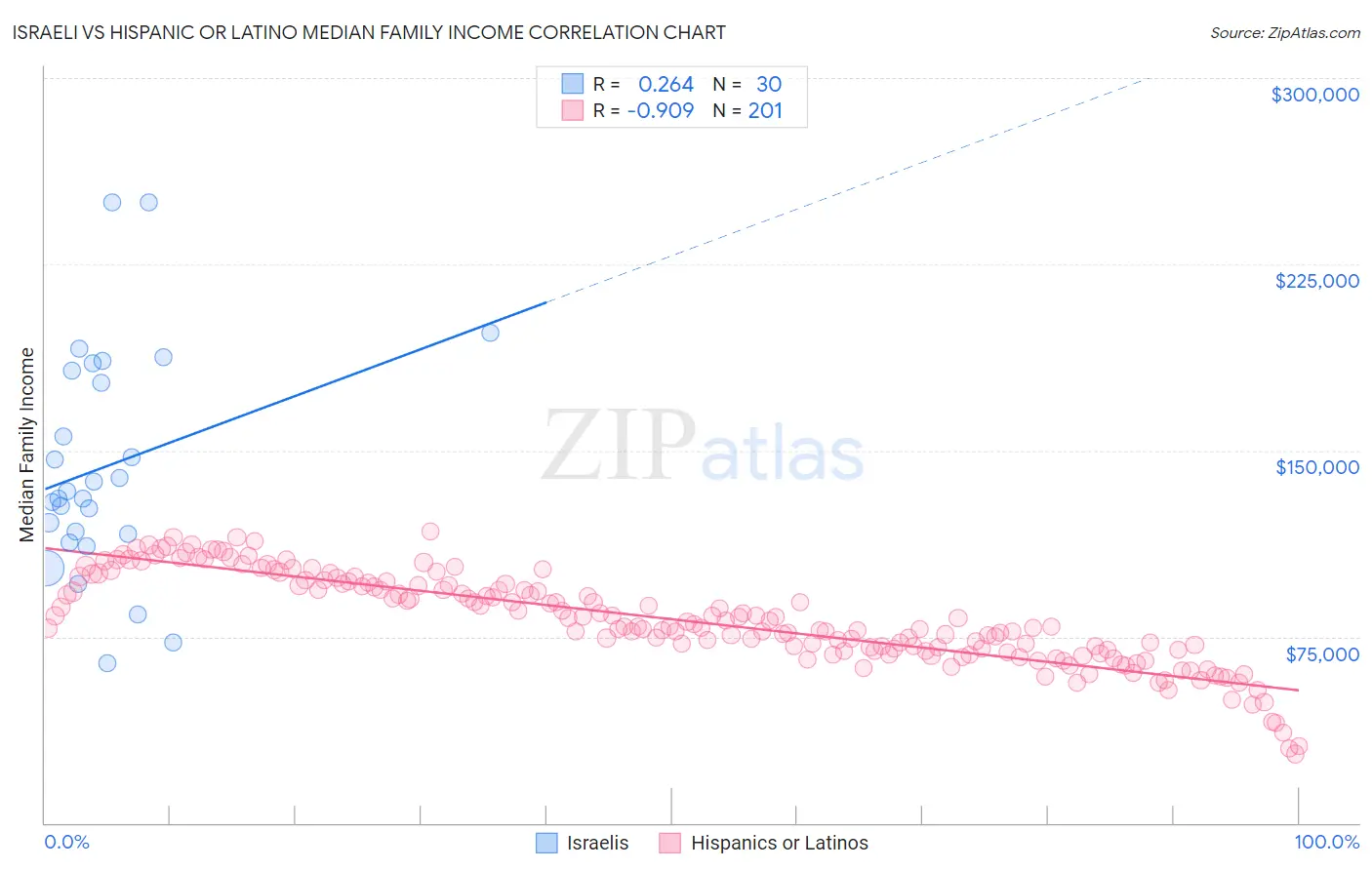 Israeli vs Hispanic or Latino Median Family Income