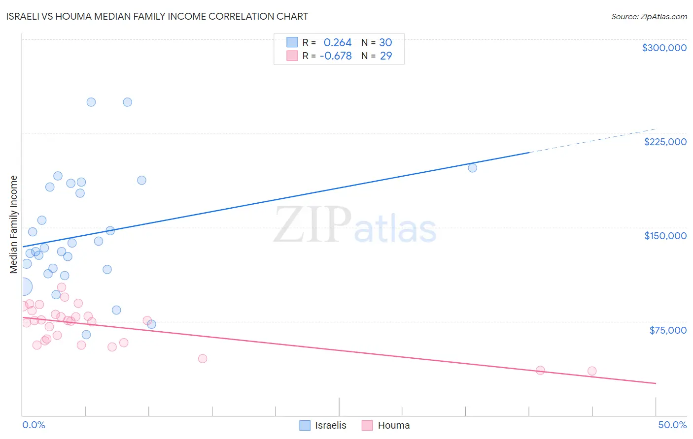 Israeli vs Houma Median Family Income