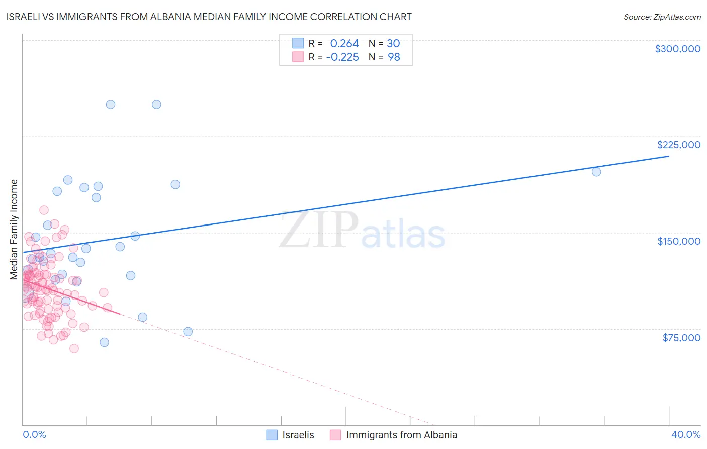 Israeli vs Immigrants from Albania Median Family Income