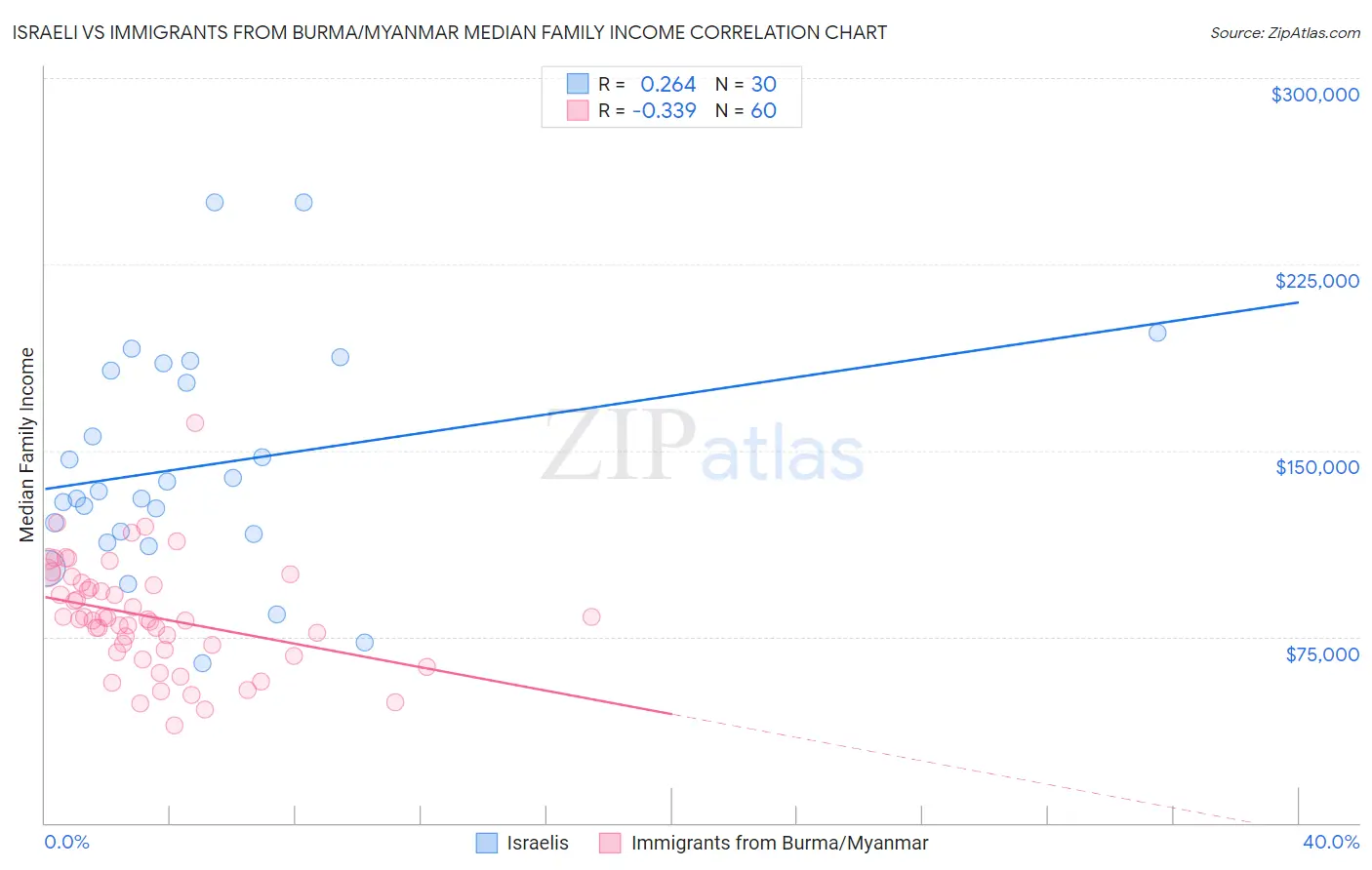 Israeli vs Immigrants from Burma/Myanmar Median Family Income