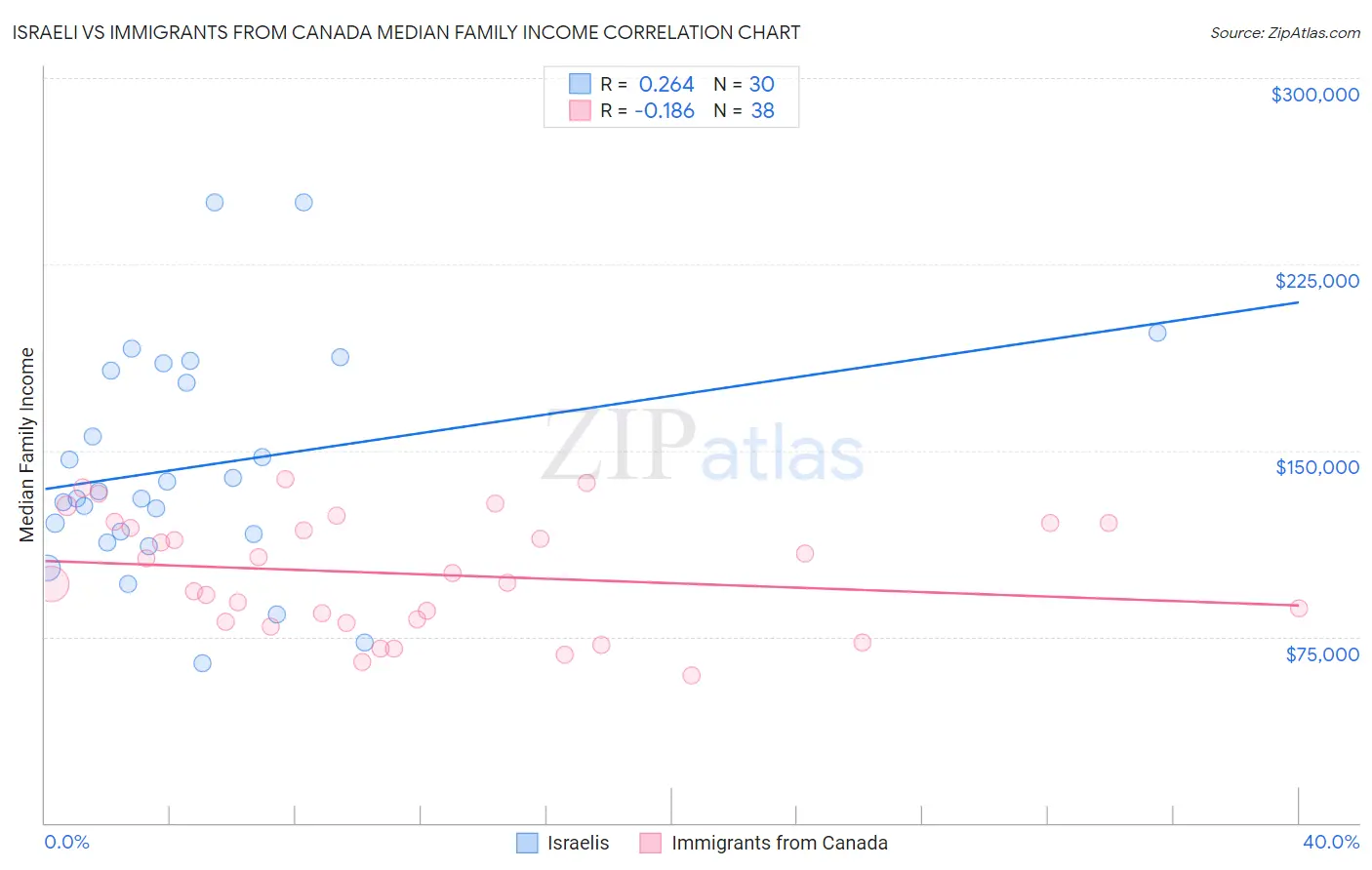 Israeli vs Immigrants from Canada Median Family Income