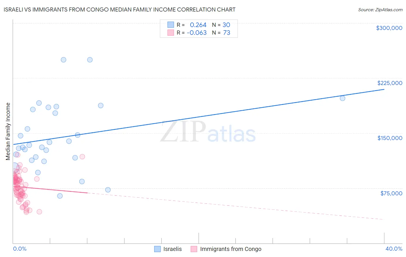 Israeli vs Immigrants from Congo Median Family Income