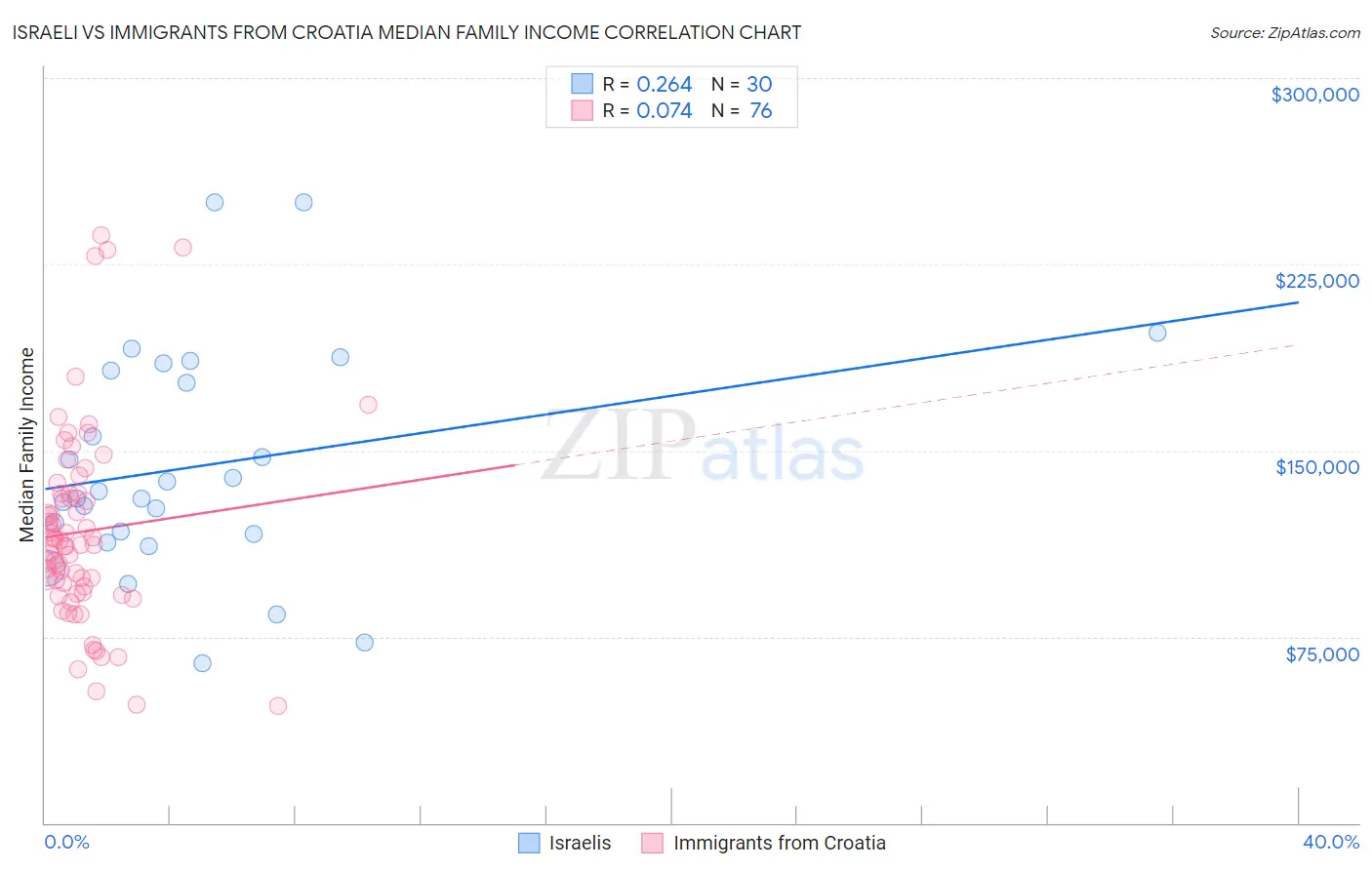 Israeli vs Immigrants from Croatia Median Family Income