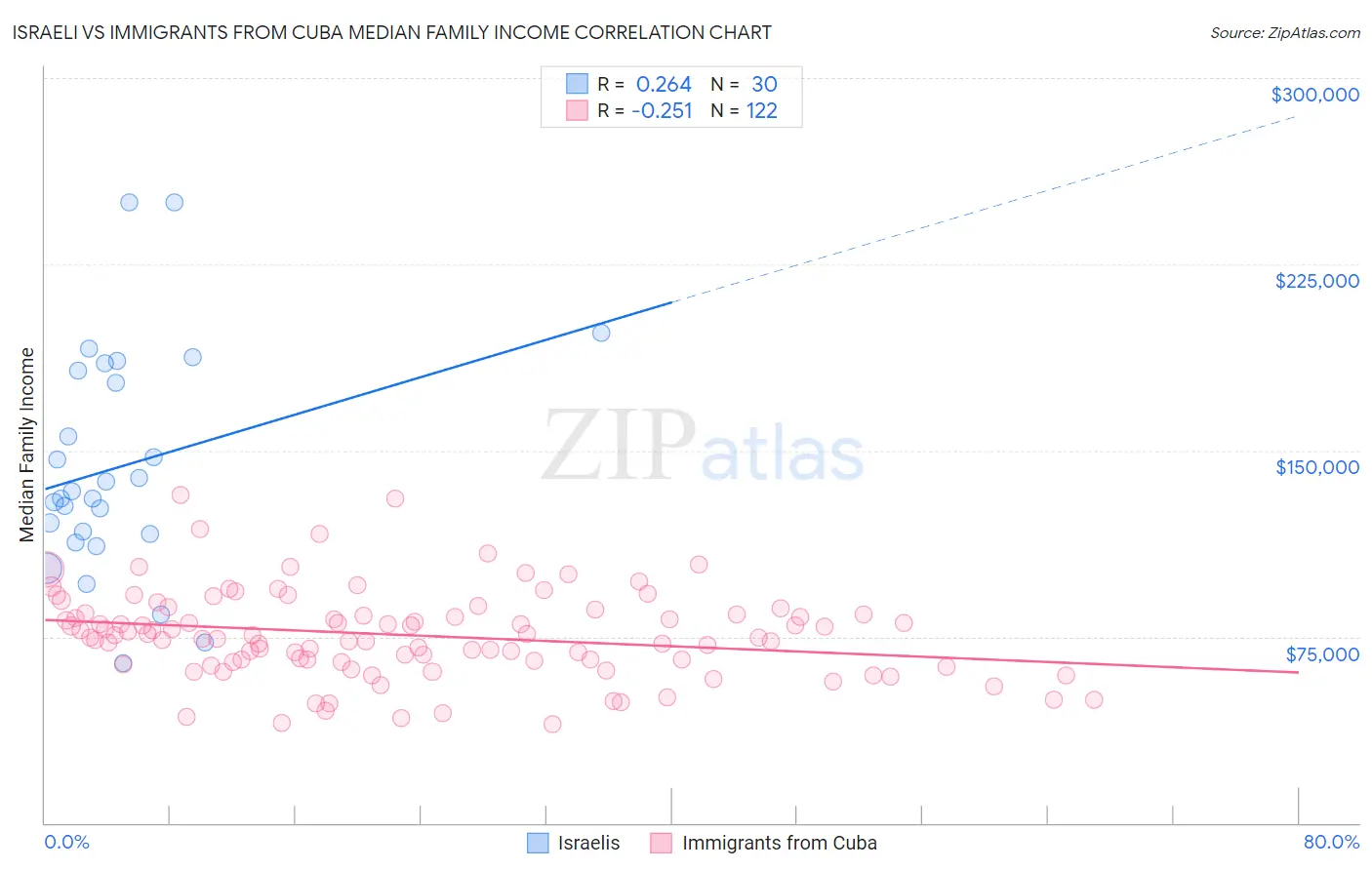 Israeli vs Immigrants from Cuba Median Family Income