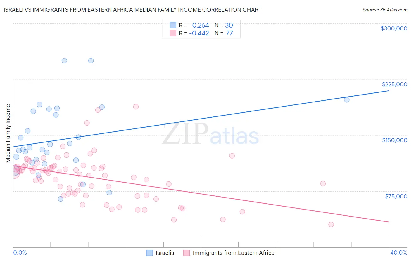 Israeli vs Immigrants from Eastern Africa Median Family Income