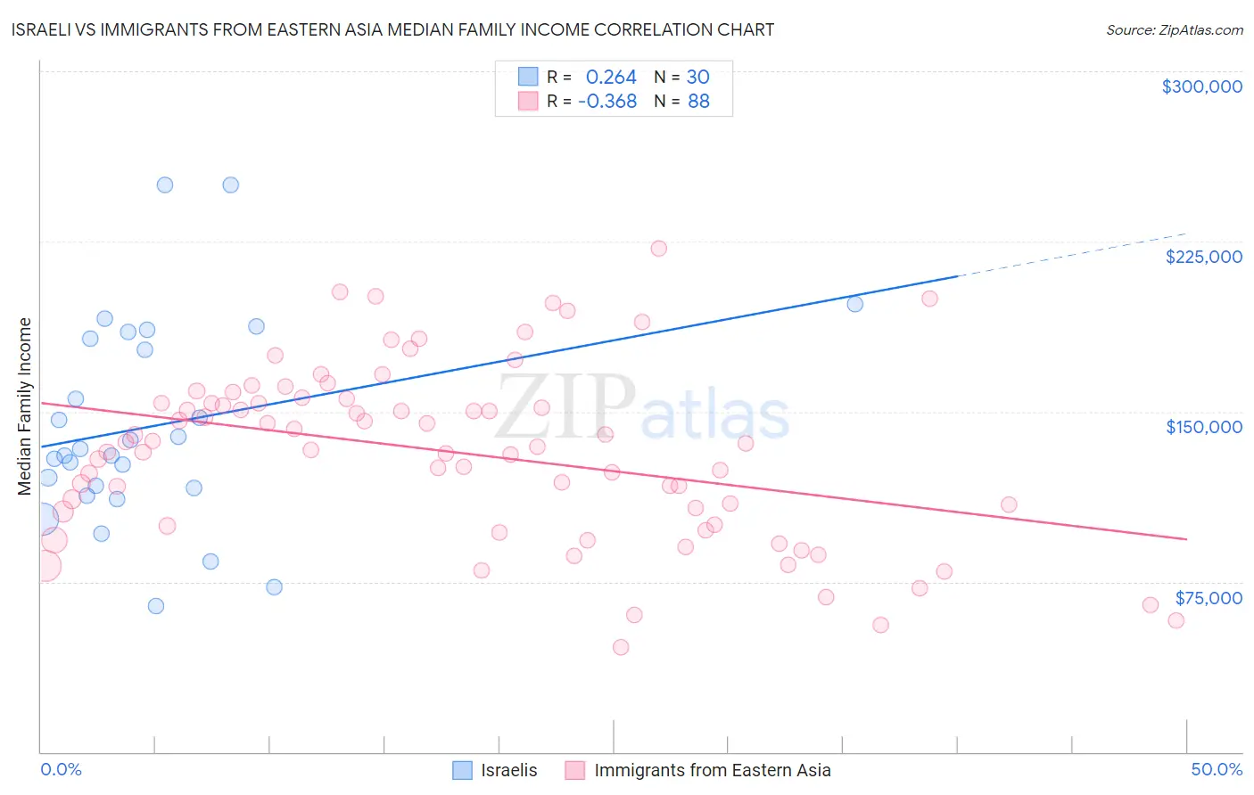 Israeli vs Immigrants from Eastern Asia Median Family Income