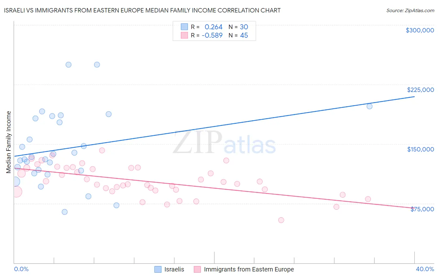 Israeli vs Immigrants from Eastern Europe Median Family Income