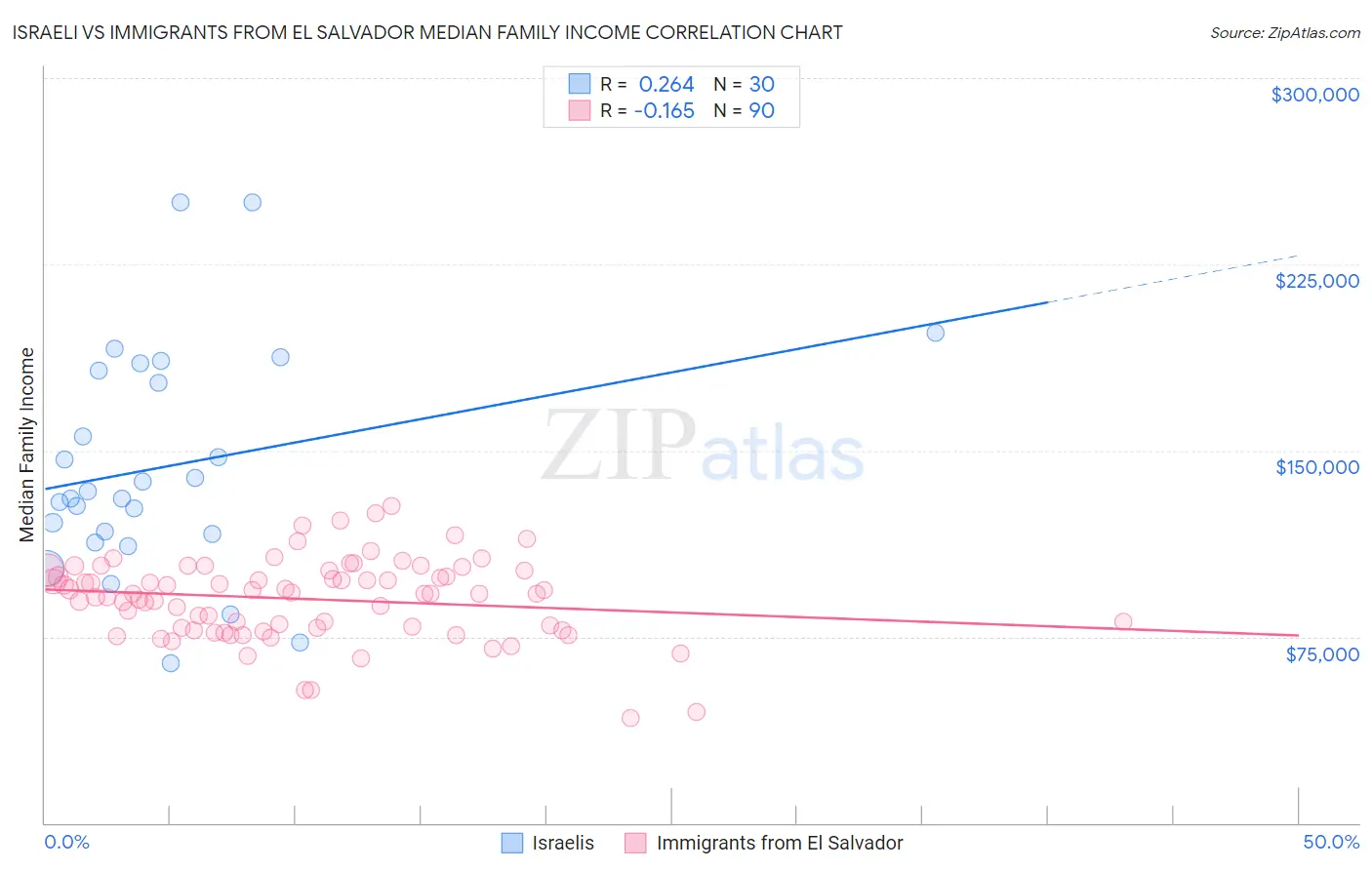 Israeli vs Immigrants from El Salvador Median Family Income