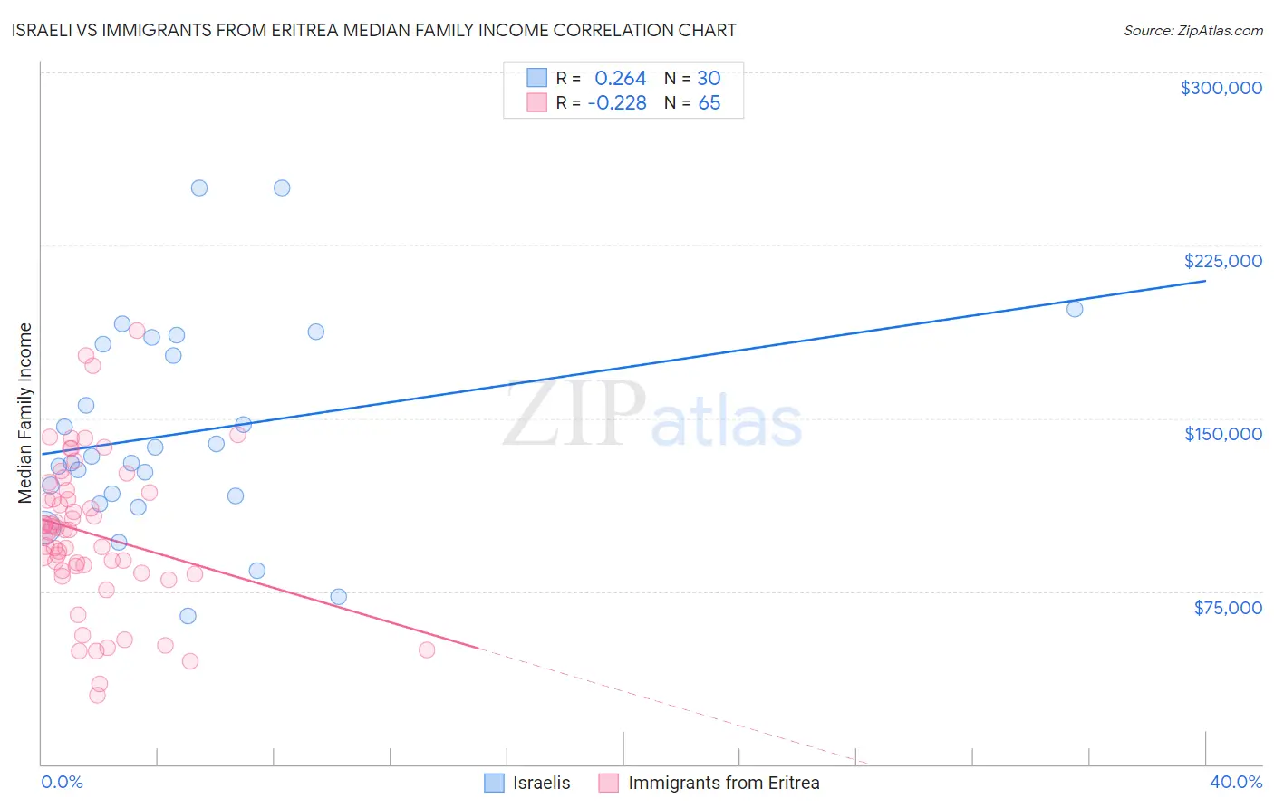 Israeli vs Immigrants from Eritrea Median Family Income