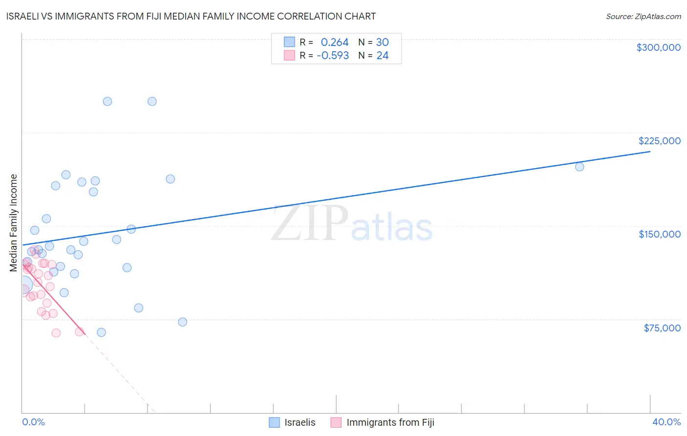 Israeli vs Immigrants from Fiji Median Family Income