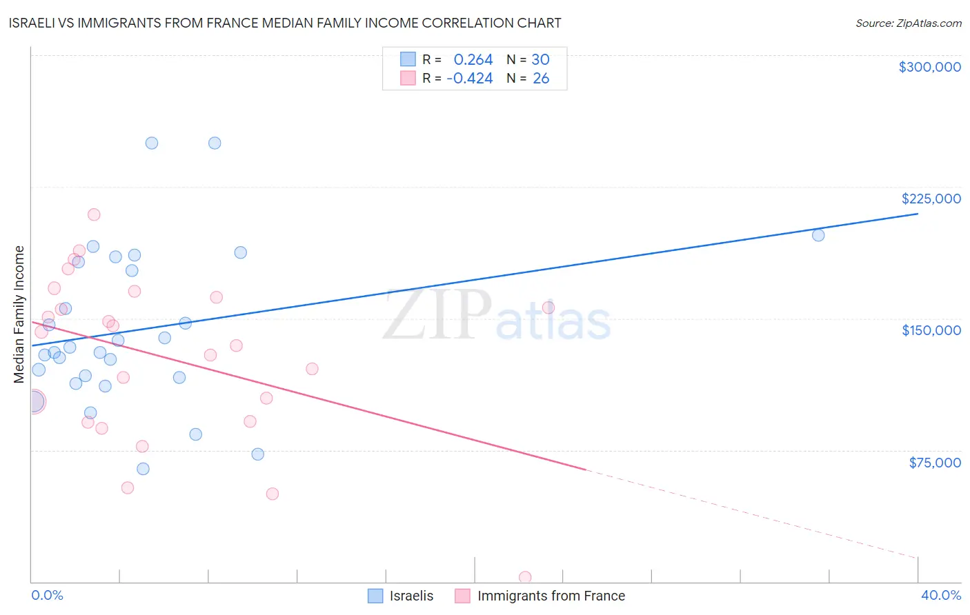 Israeli vs Immigrants from France Median Family Income