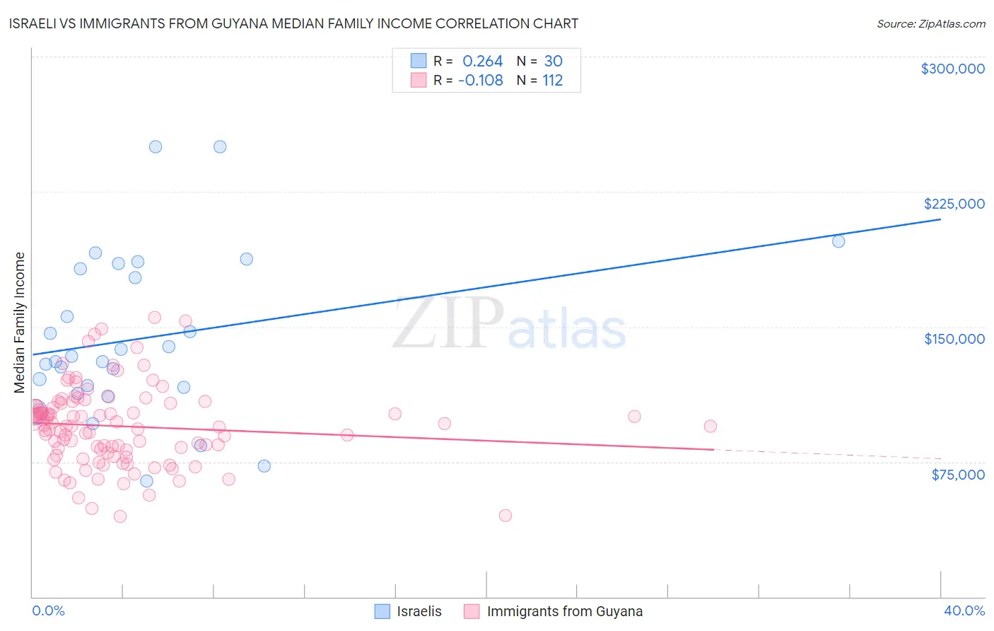 Israeli vs Immigrants from Guyana Median Family Income