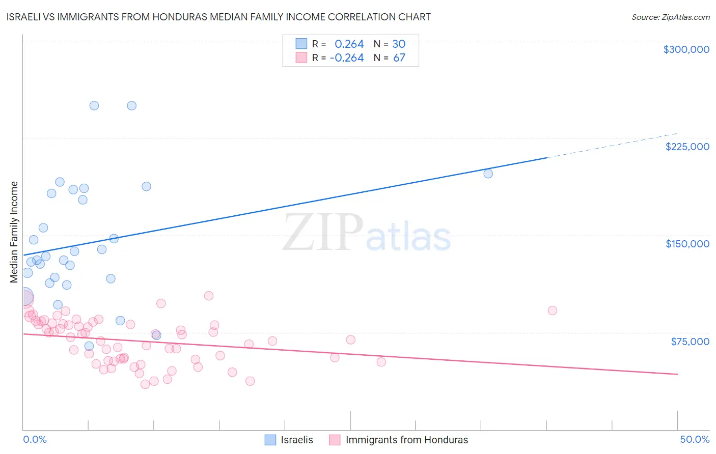 Israeli vs Immigrants from Honduras Median Family Income