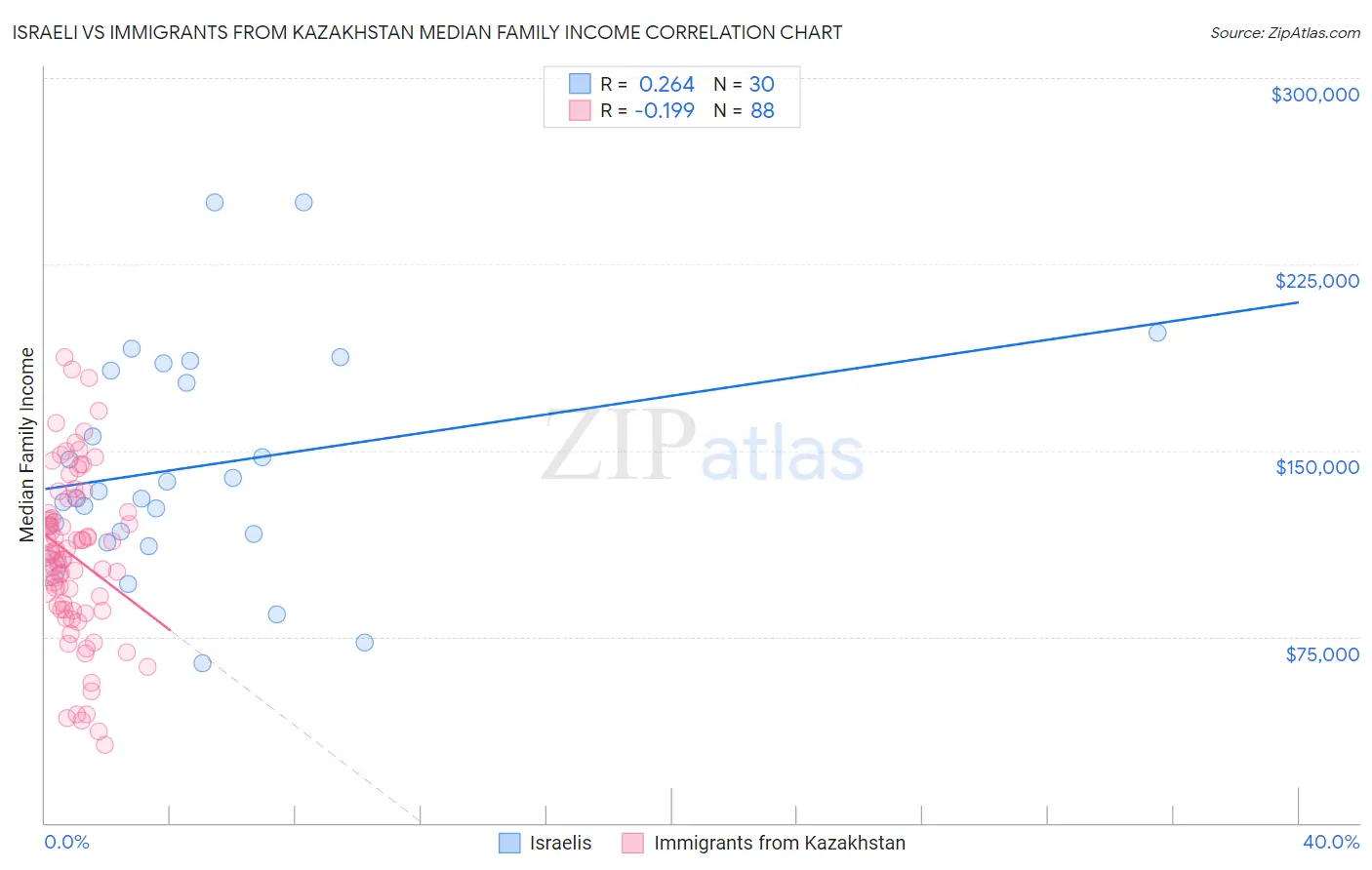 Israeli vs Immigrants from Kazakhstan Median Family Income