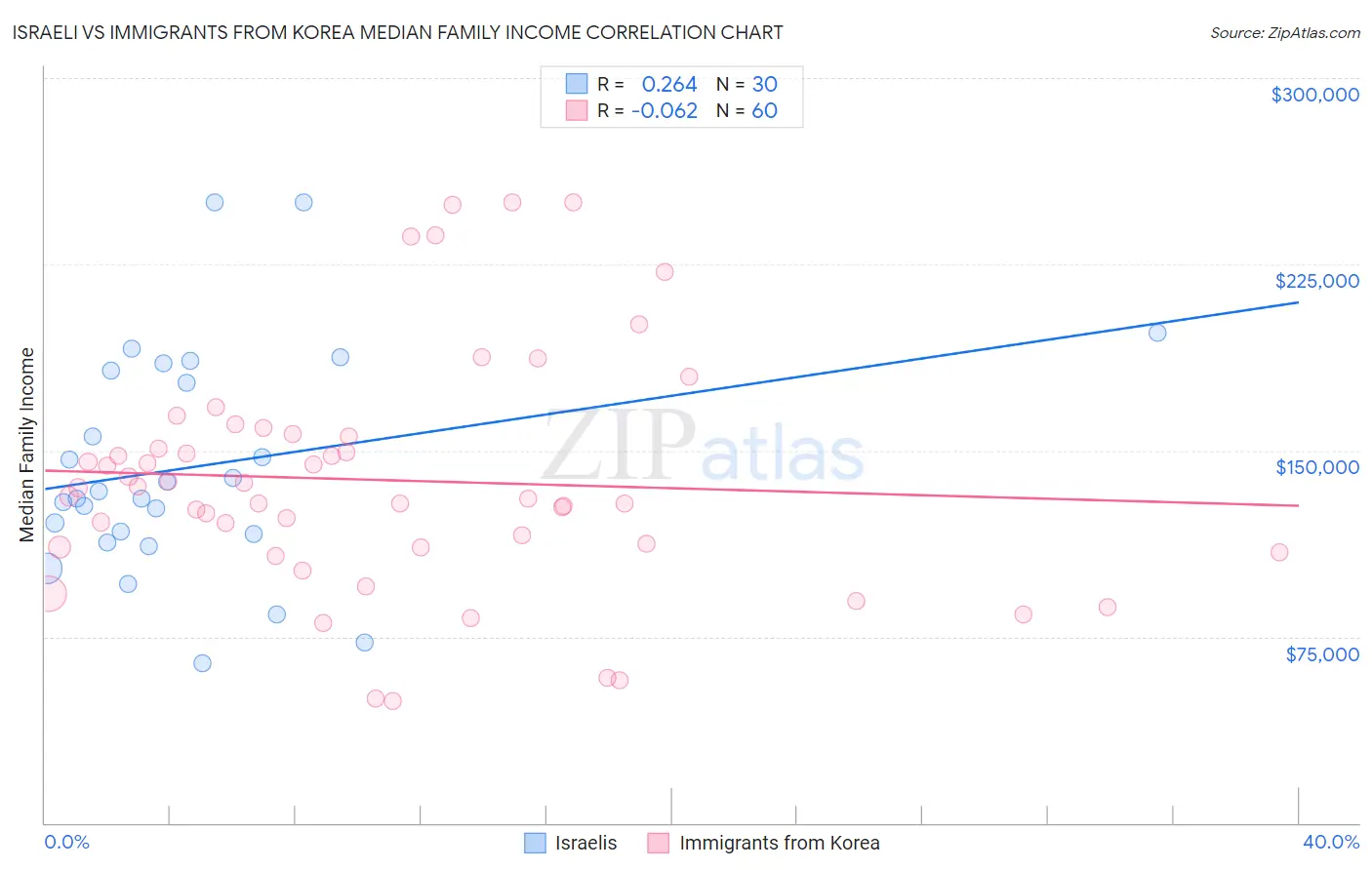 Israeli vs Immigrants from Korea Median Family Income