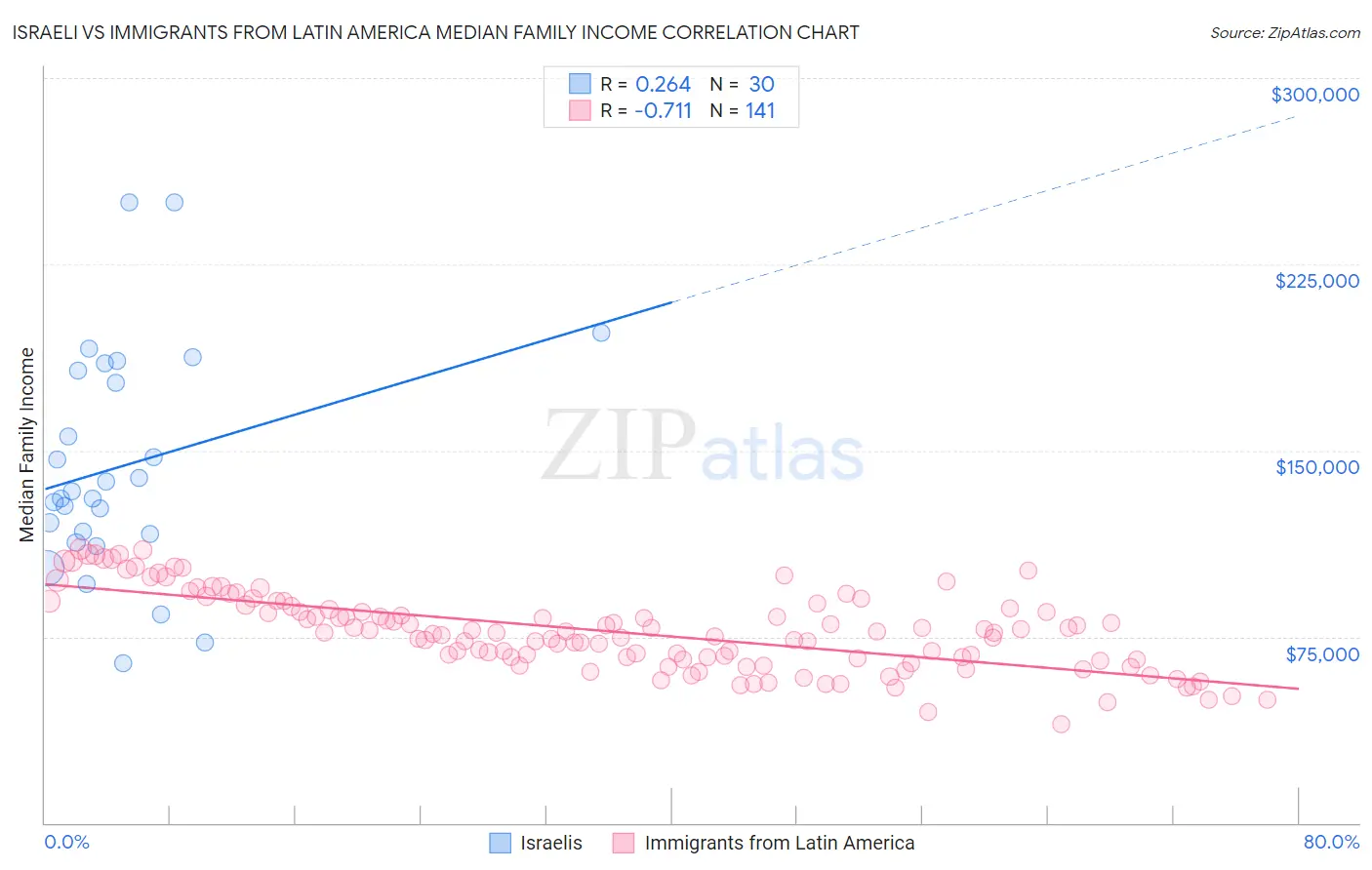 Israeli vs Immigrants from Latin America Median Family Income