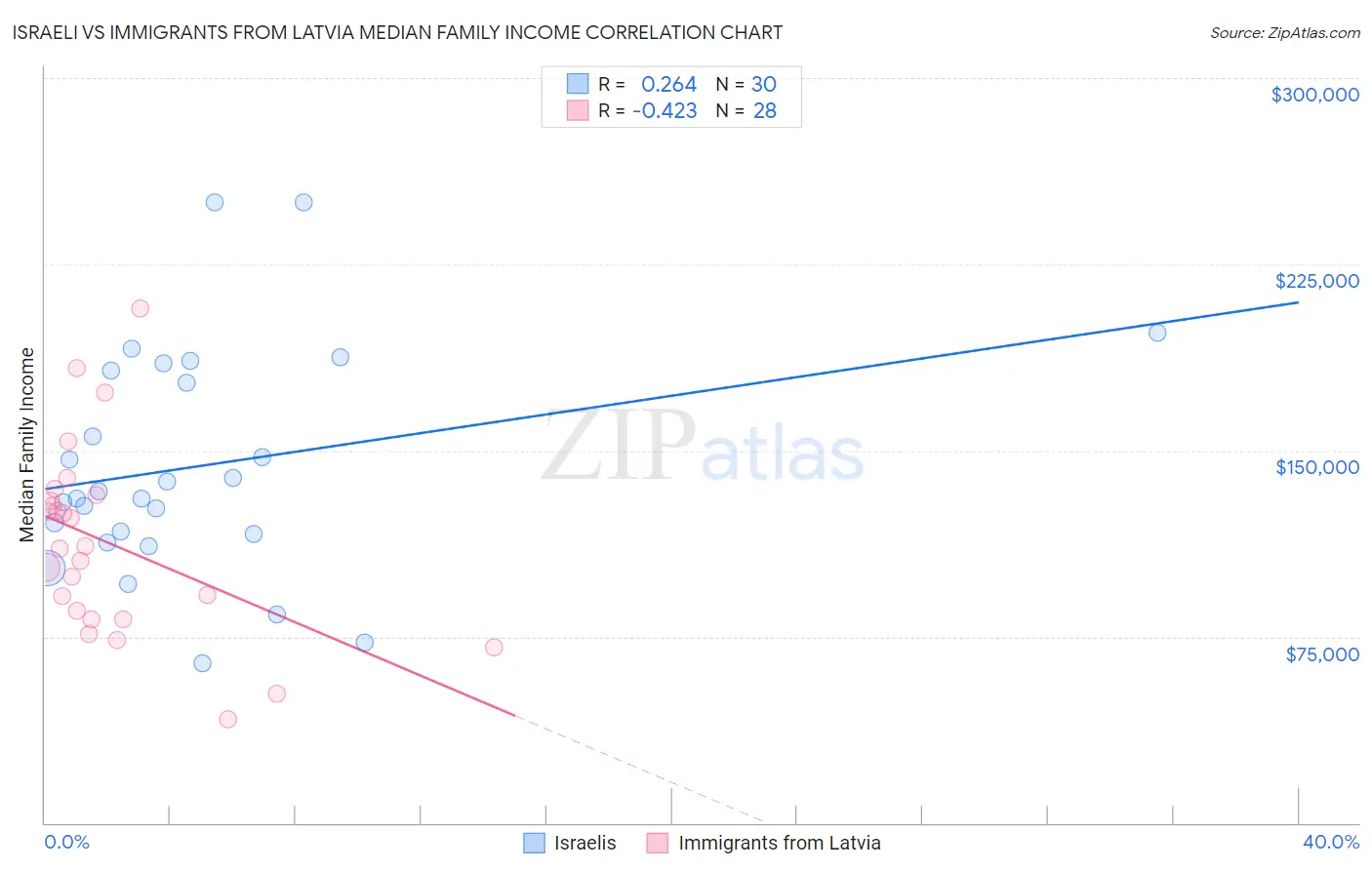 Israeli vs Immigrants from Latvia Median Family Income
