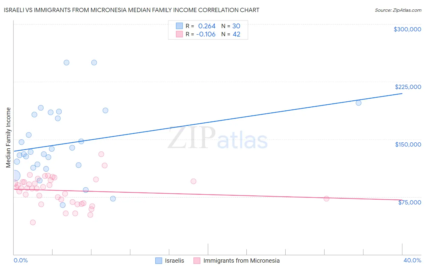 Israeli vs Immigrants from Micronesia Median Family Income