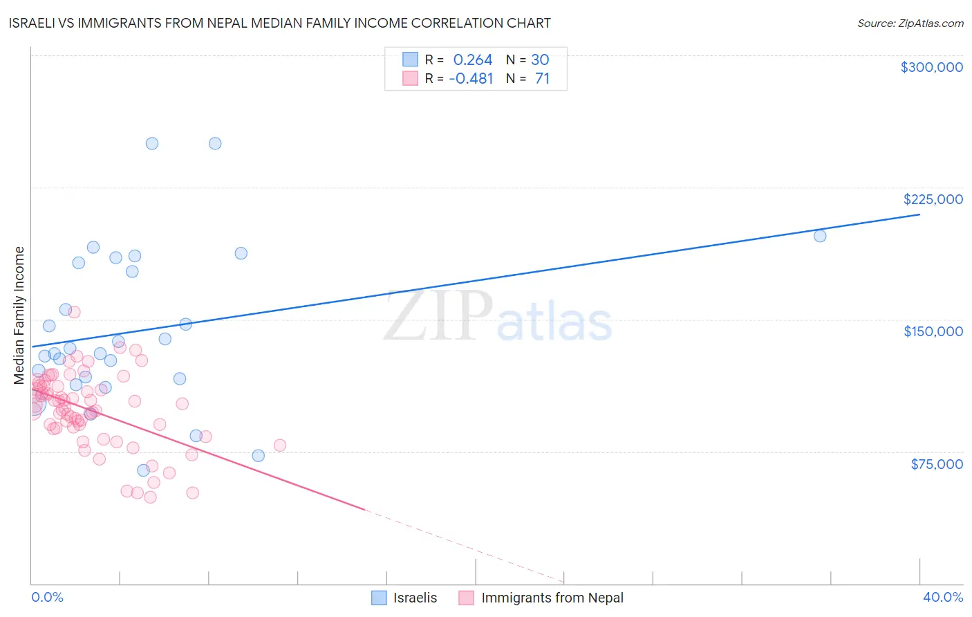 Israeli vs Immigrants from Nepal Median Family Income