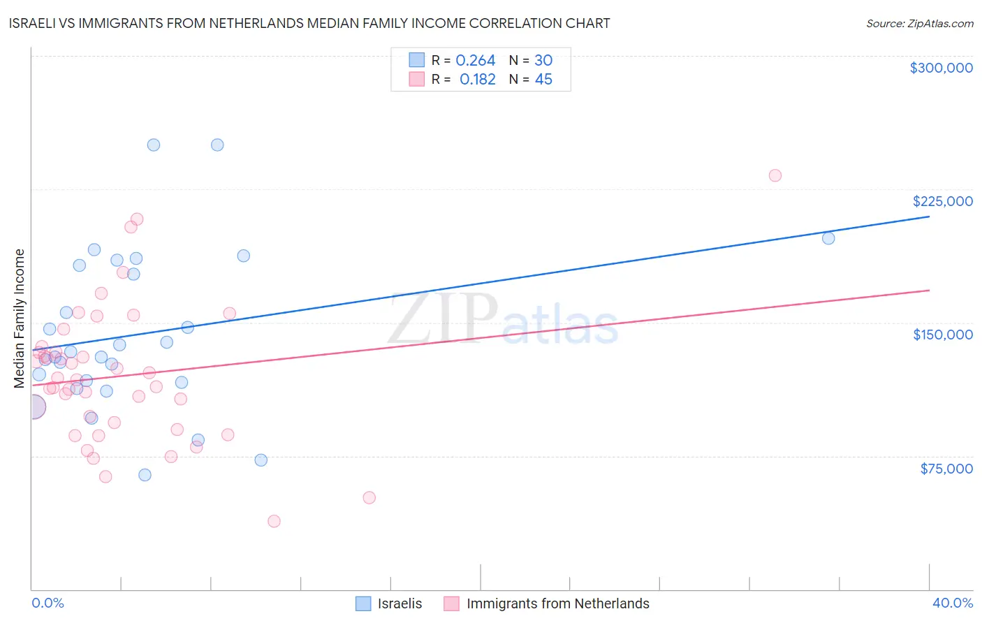 Israeli vs Immigrants from Netherlands Median Family Income
