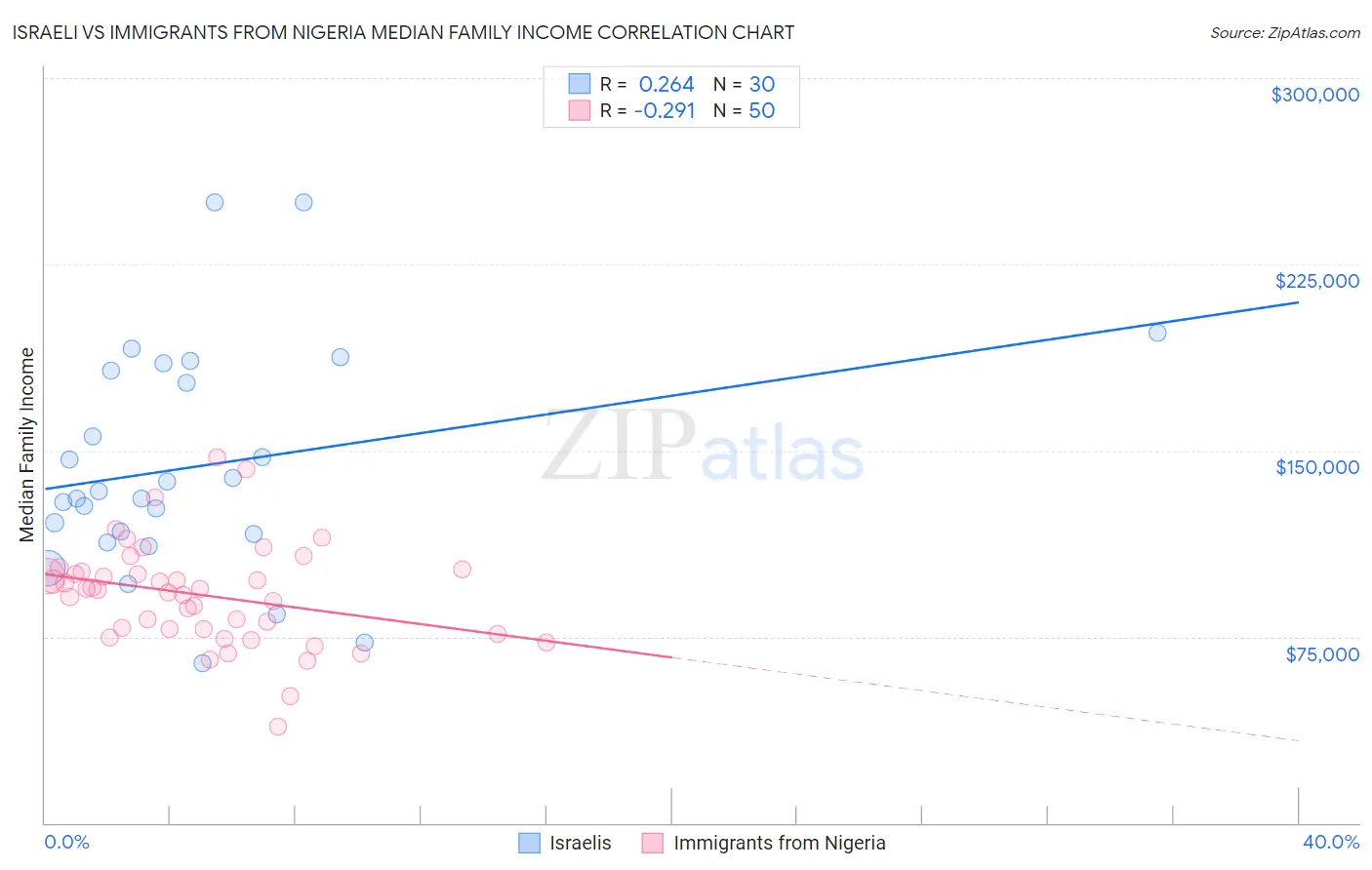 Israeli vs Immigrants from Nigeria Median Family Income