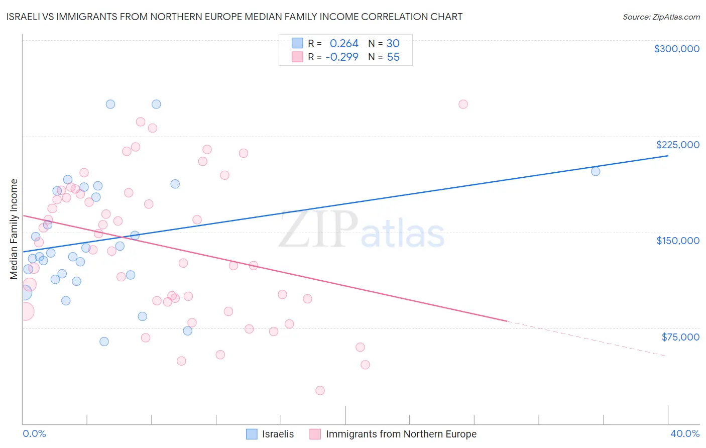 Israeli vs Immigrants from Northern Europe Median Family Income
