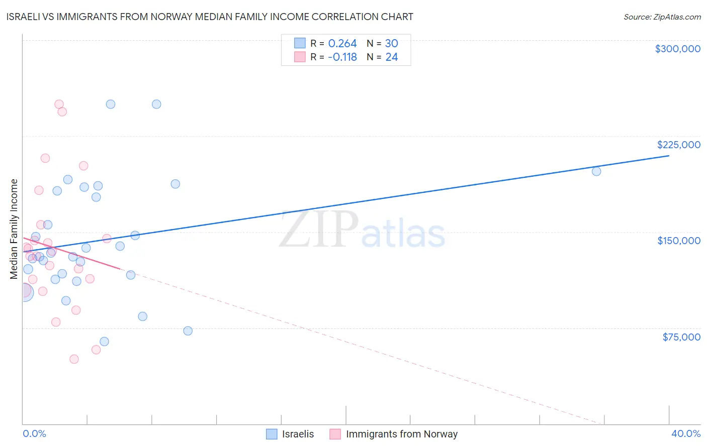 Israeli vs Immigrants from Norway Median Family Income