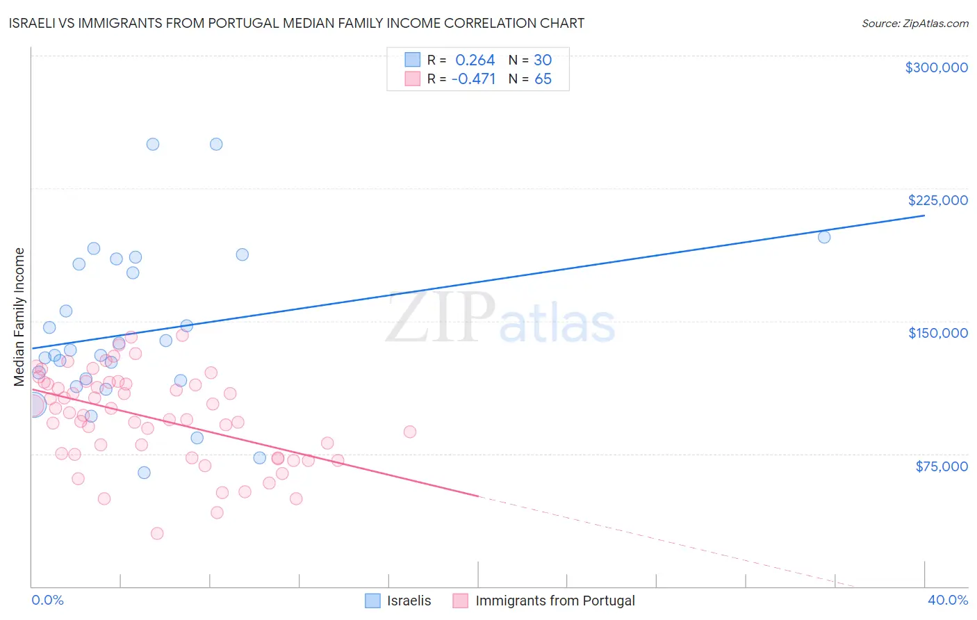 Israeli vs Immigrants from Portugal Median Family Income