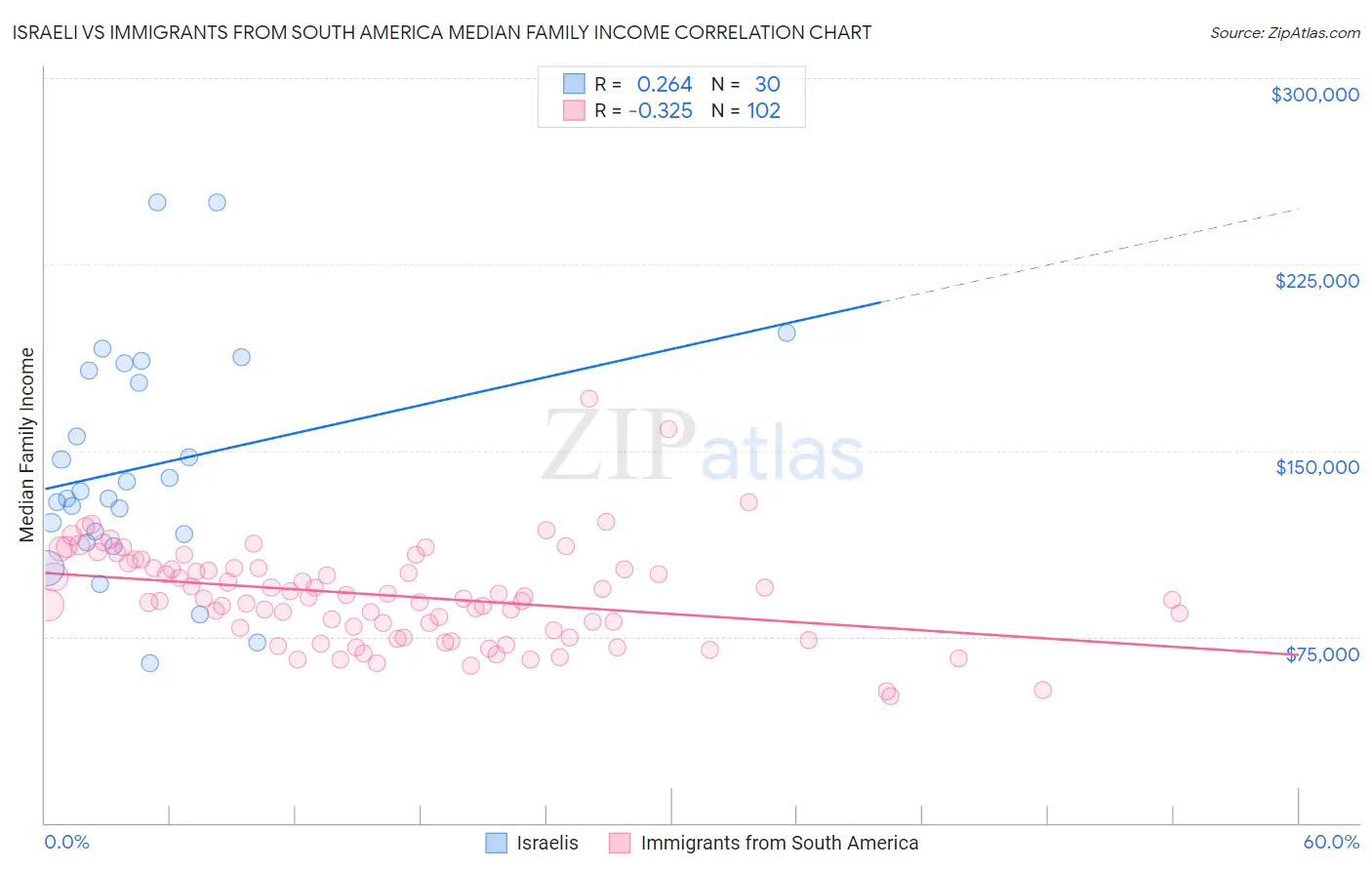 Israeli vs Immigrants from South America Median Family Income