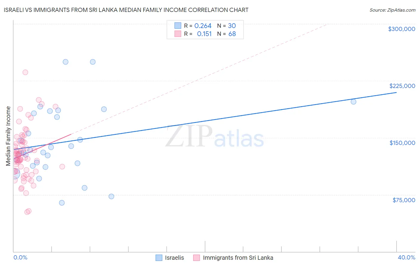 Israeli vs Immigrants from Sri Lanka Median Family Income