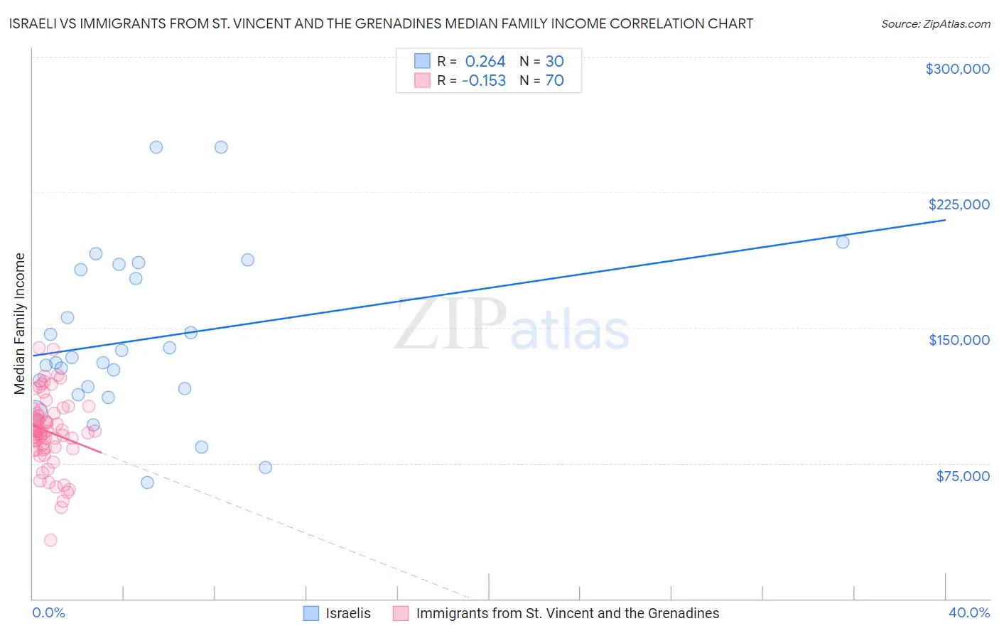 Israeli vs Immigrants from St. Vincent and the Grenadines Median Family Income