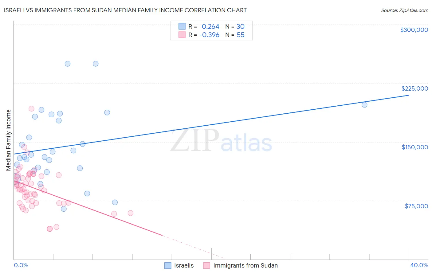 Israeli vs Immigrants from Sudan Median Family Income