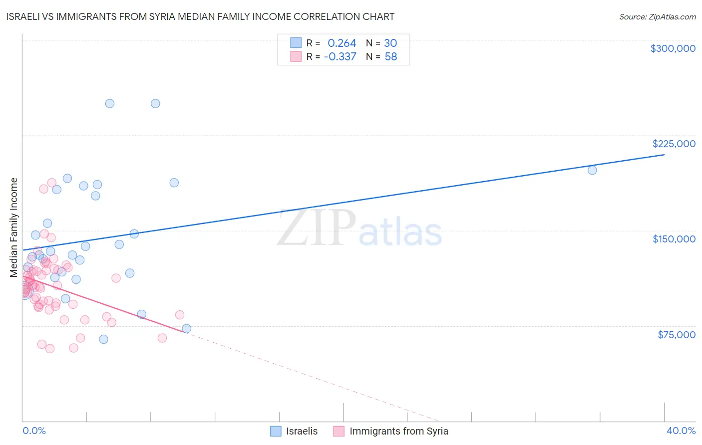 Israeli vs Immigrants from Syria Median Family Income