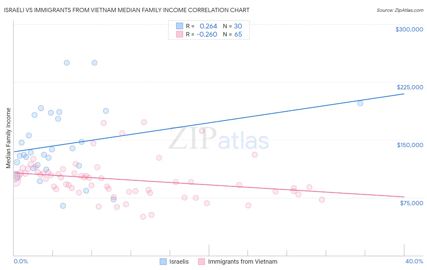 Israeli vs Immigrants from Vietnam Median Family Income