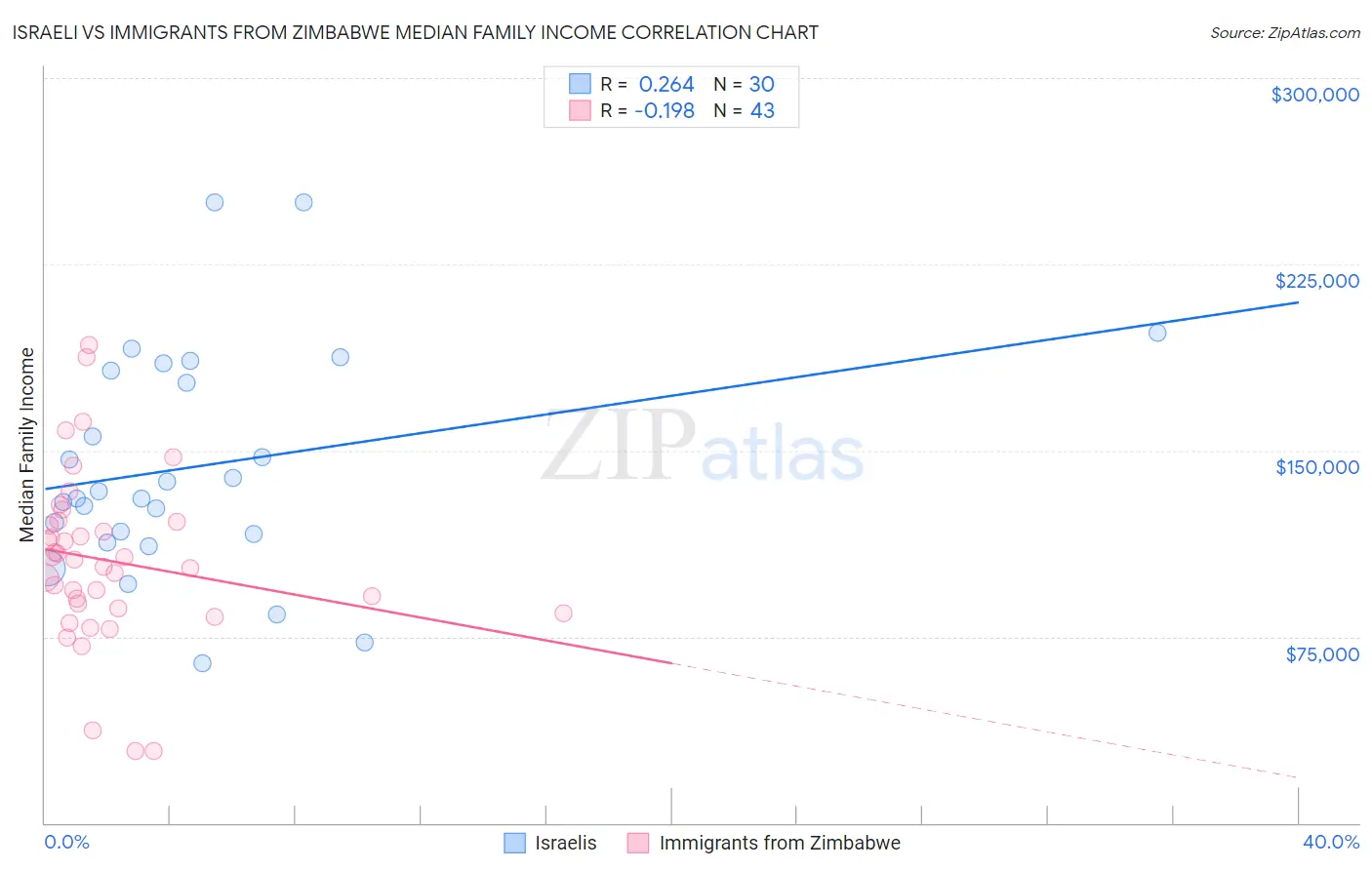 Israeli vs Immigrants from Zimbabwe Median Family Income