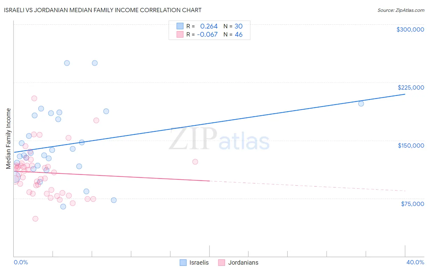 Israeli vs Jordanian Median Family Income