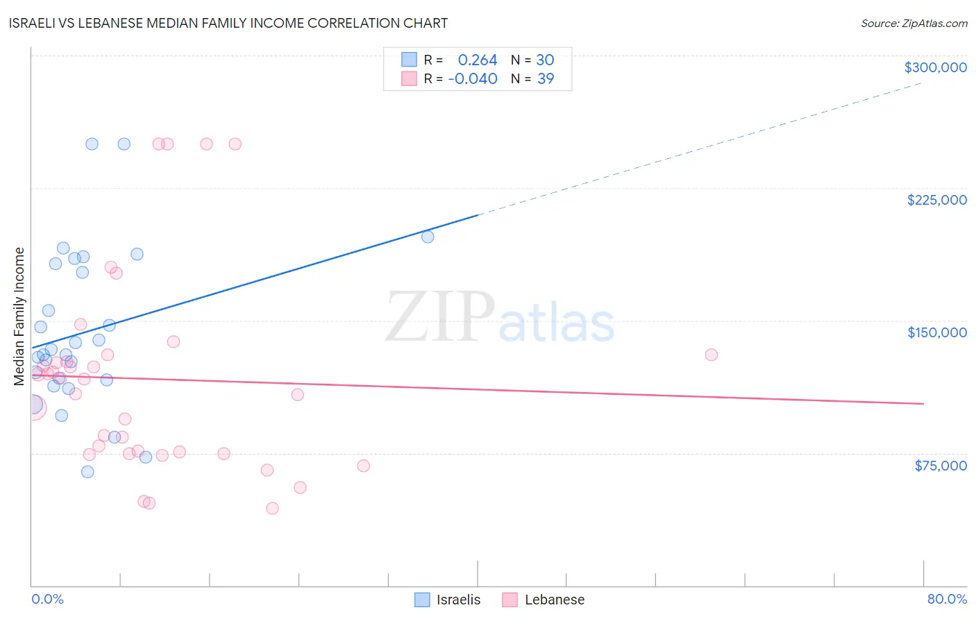 Israeli vs Lebanese Median Family Income