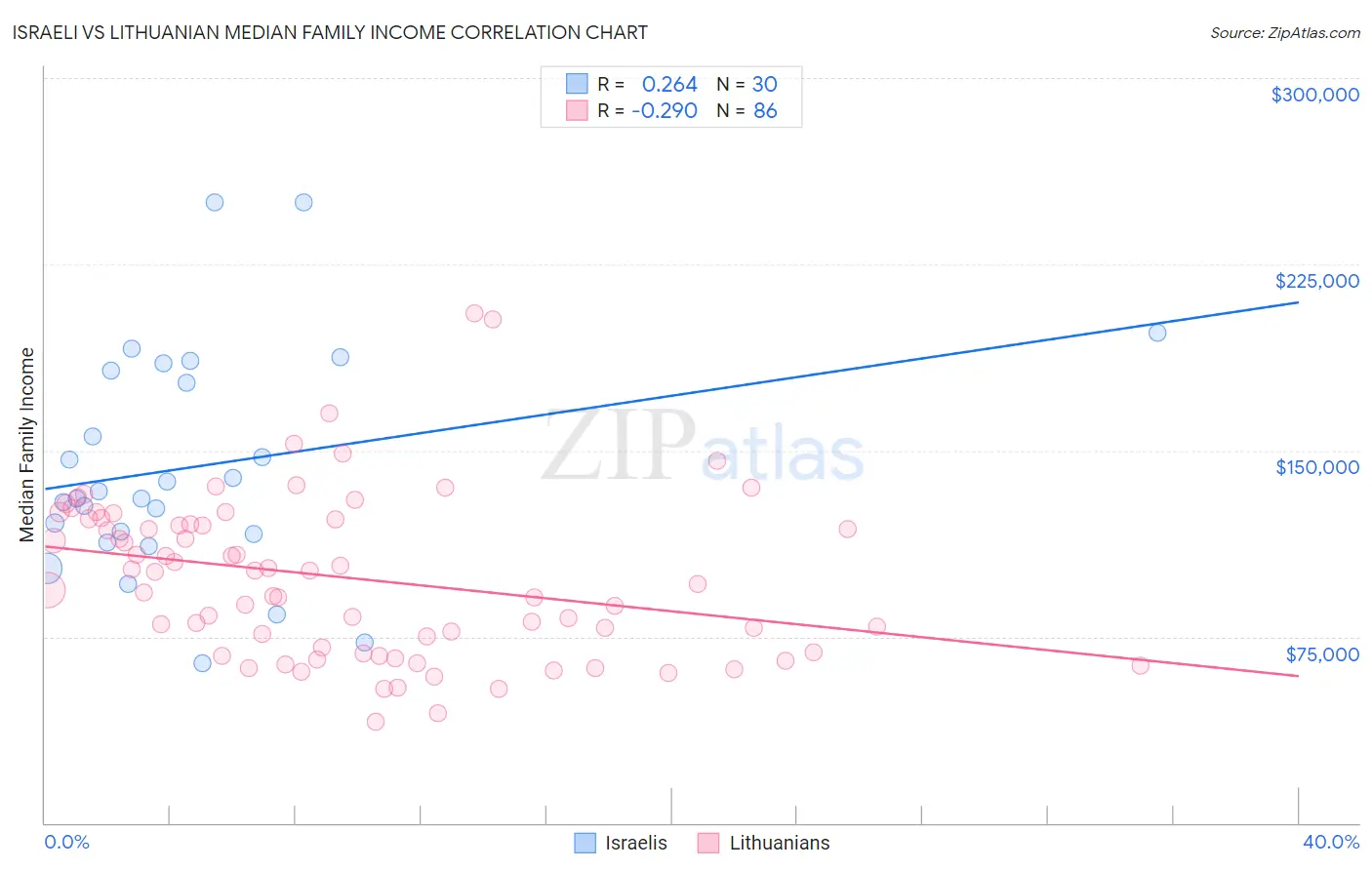 Israeli vs Lithuanian Median Family Income