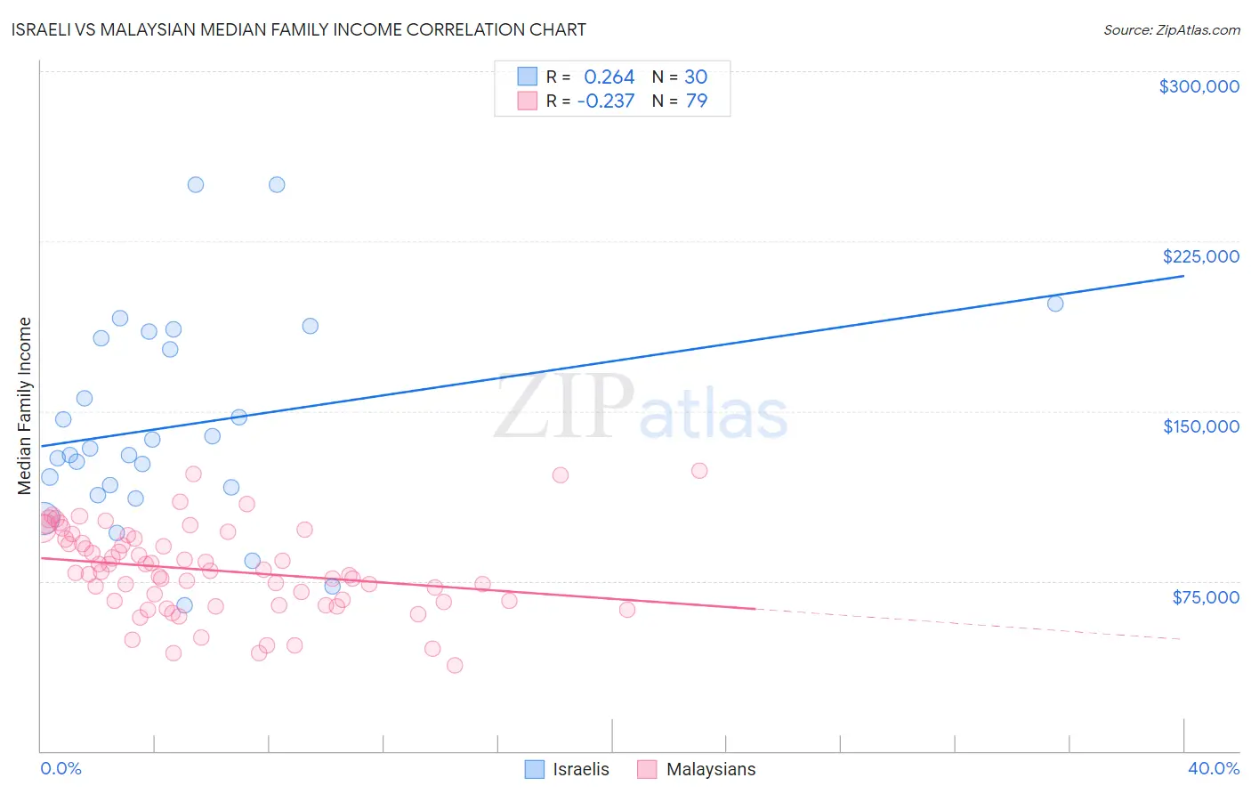 Israeli vs Malaysian Median Family Income