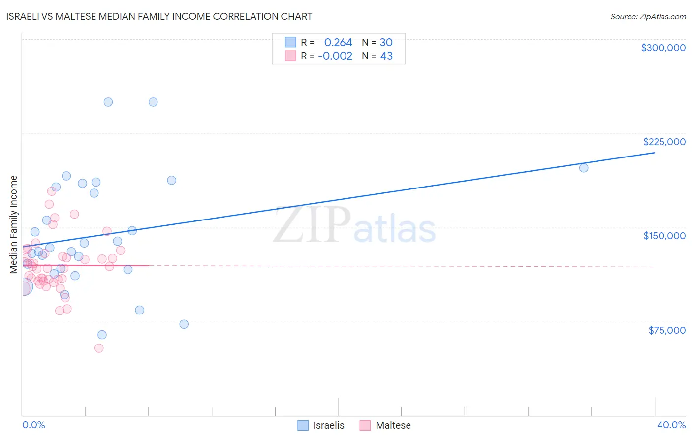 Israeli vs Maltese Median Family Income