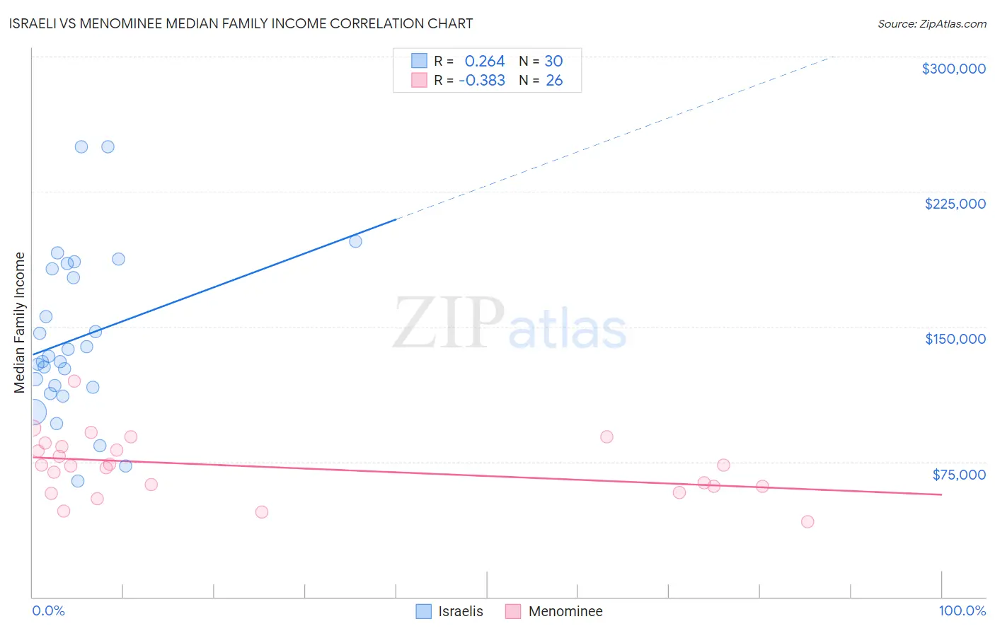 Israeli vs Menominee Median Family Income