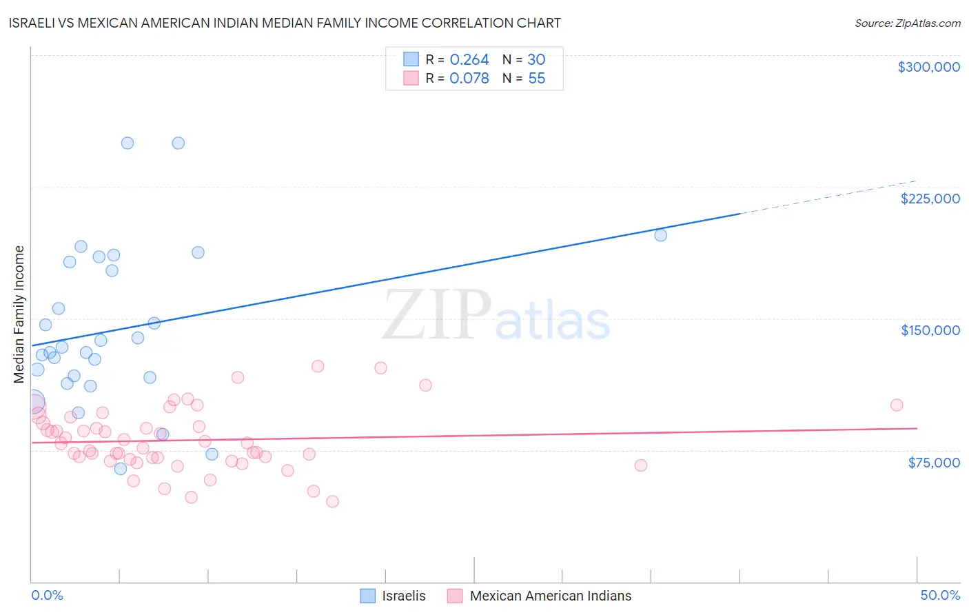 Israeli vs Mexican American Indian Median Family Income